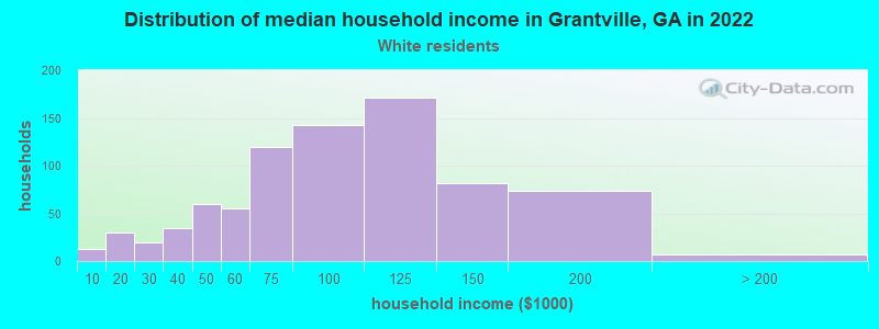 Distribution of median household income in Grantville, GA in 2022