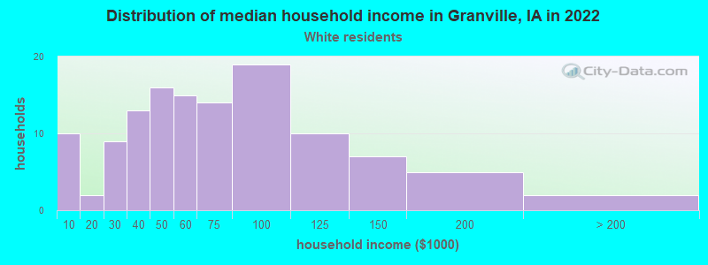 Distribution of median household income in Granville, IA in 2022