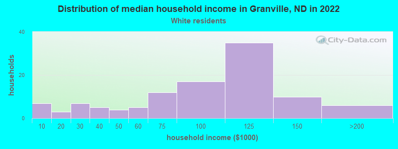 Distribution of median household income in Granville, ND in 2022