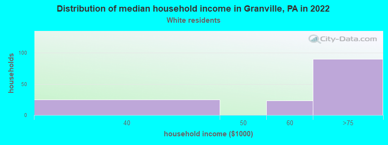 Distribution of median household income in Granville, PA in 2022