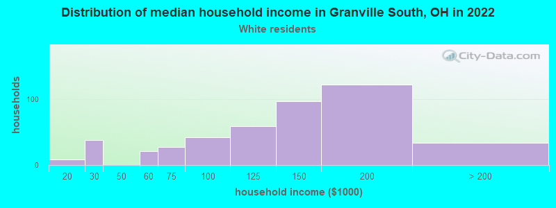 Distribution of median household income in Granville South, OH in 2022