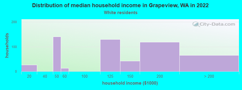 Distribution of median household income in Grapeview, WA in 2022