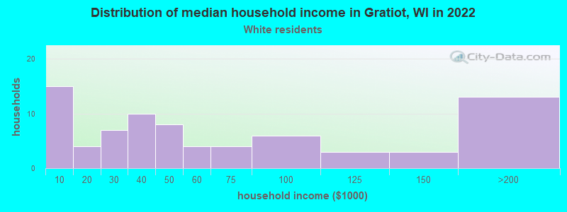 Distribution of median household income in Gratiot, WI in 2022