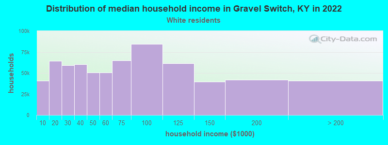 Distribution of median household income in Gravel Switch, KY in 2022