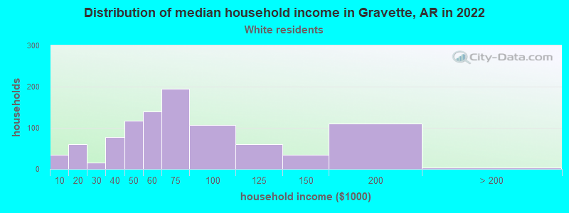 Distribution of median household income in Gravette, AR in 2022
