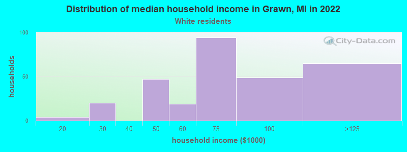 Distribution of median household income in Grawn, MI in 2022