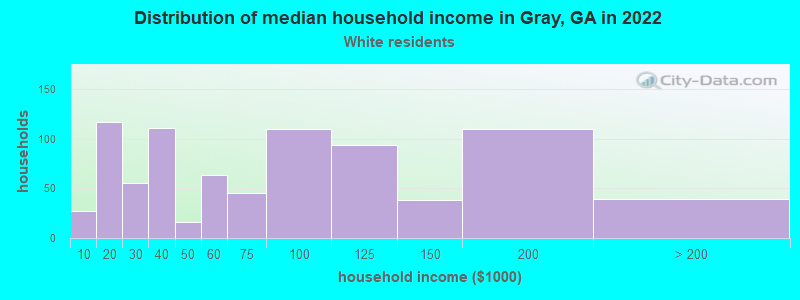 Distribution of median household income in Gray, GA in 2022