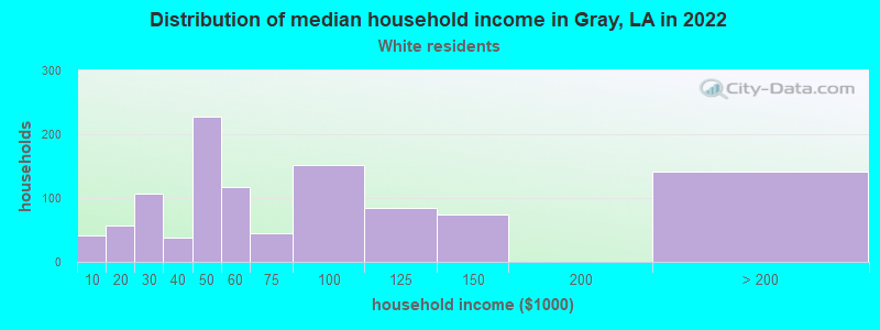 Distribution of median household income in Gray, LA in 2022