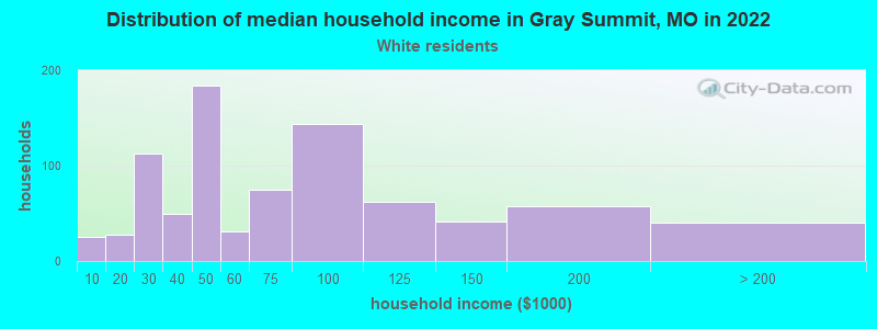 Distribution of median household income in Gray Summit, MO in 2022
