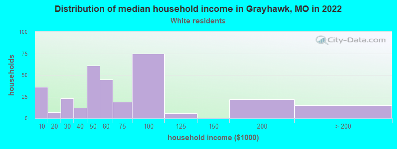Distribution of median household income in Grayhawk, MO in 2022