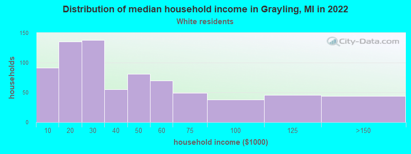 Distribution of median household income in Grayling, MI in 2022