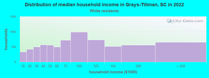 Distribution of median household income in Grays-Tillman, SC in 2022