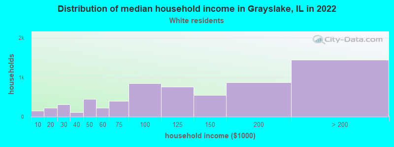 Distribution of median household income in Grayslake, IL in 2022