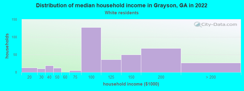 Distribution of median household income in Grayson, GA in 2022