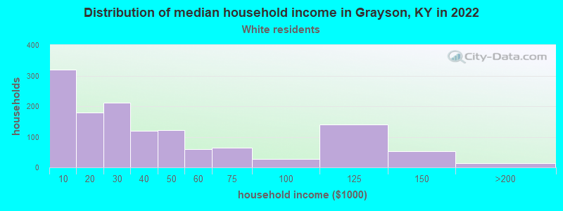 Distribution of median household income in Grayson, KY in 2022