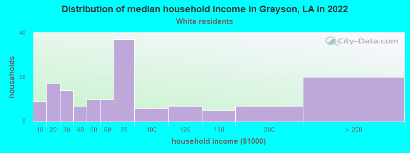 Distribution of median household income in Grayson, LA in 2022