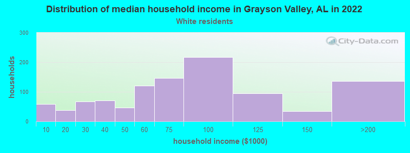 Distribution of median household income in Grayson Valley, AL in 2022