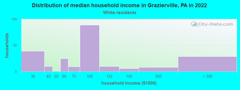 Distribution of median household income in Grazierville, PA in 2022