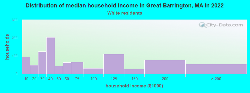 Distribution of median household income in Great Barrington, MA in 2022