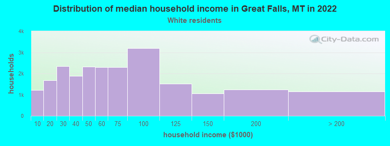 Distribution of median household income in Great Falls, MT in 2022