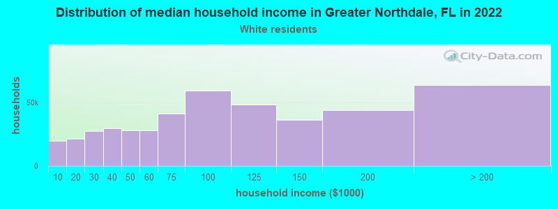 Distribution of median household income in Greater Northdale, FL in 2022