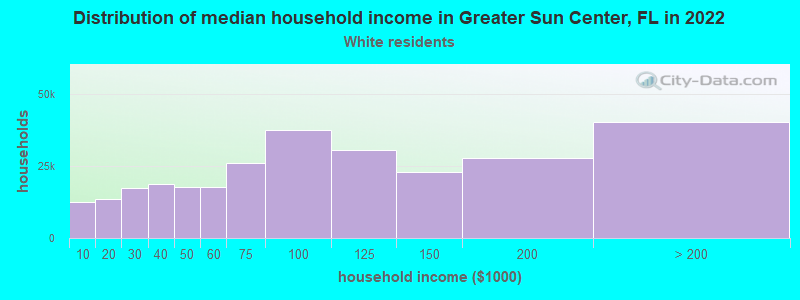 Distribution of median household income in Greater Sun Center, FL in 2022
