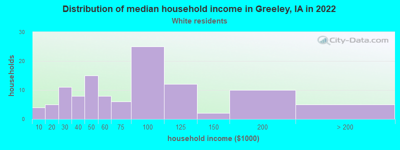 Distribution of median household income in Greeley, IA in 2022