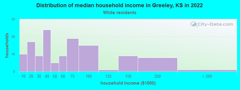 Distribution of median household income in Greeley, KS in 2022