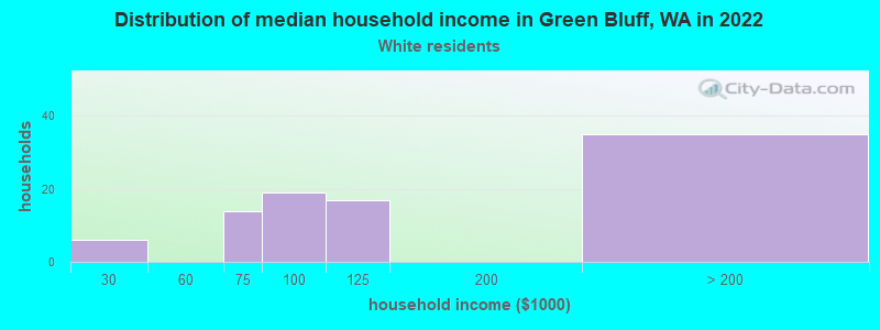 Distribution of median household income in Green Bluff, WA in 2022