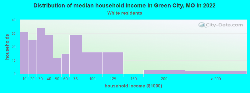 Distribution of median household income in Green City, MO in 2022