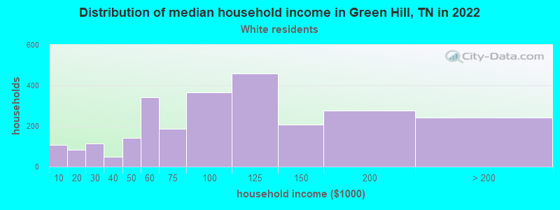 Distribution of median household income in Green Hill, TN in 2022