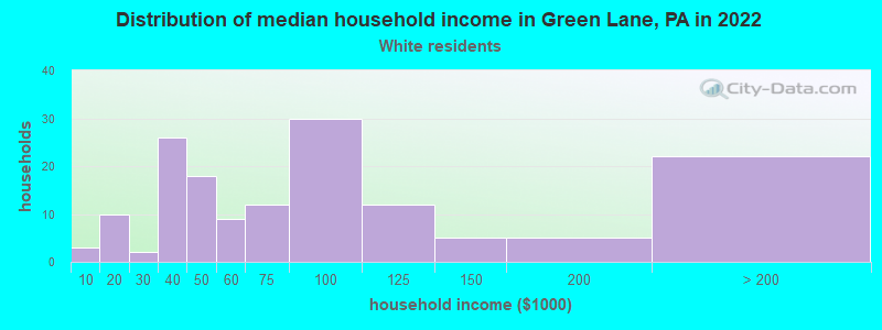 Distribution of median household income in Green Lane, PA in 2022