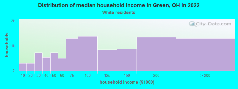 Distribution of median household income in Green, OH in 2022