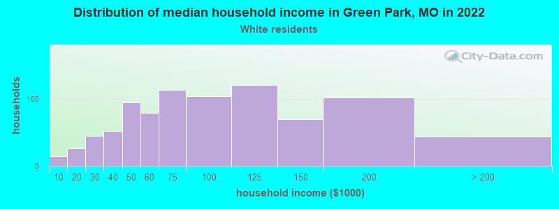 Distribution of median household income in Green Park, MO in 2022