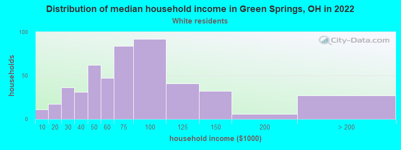 Distribution of median household income in Green Springs, OH in 2022