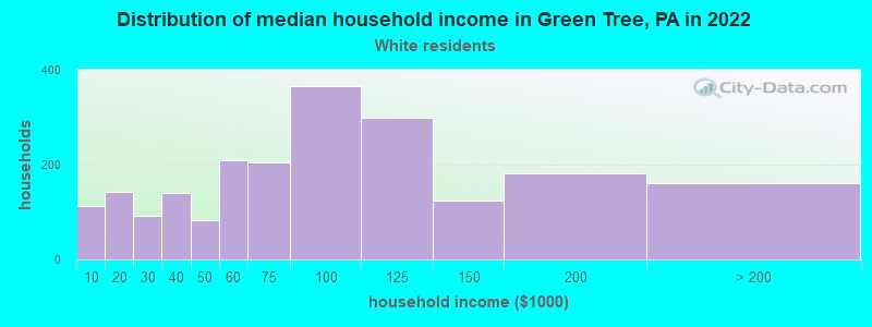 Distribution of median household income in Green Tree, PA in 2022