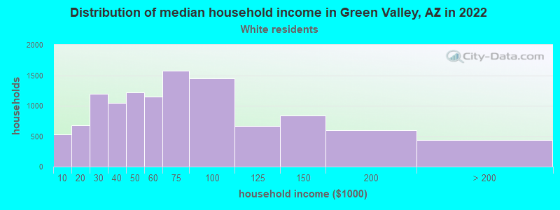 Distribution of median household income in Green Valley, AZ in 2022