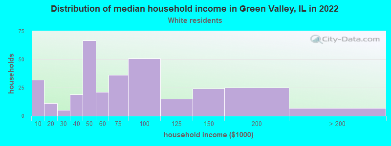 Distribution of median household income in Green Valley, IL in 2022