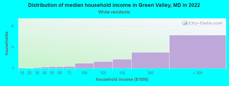 Distribution of median household income in Green Valley, MD in 2022