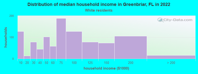 Distribution of median household income in Greenbriar, FL in 2022