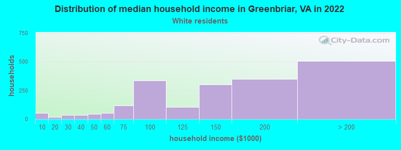 Distribution of median household income in Greenbriar, VA in 2022