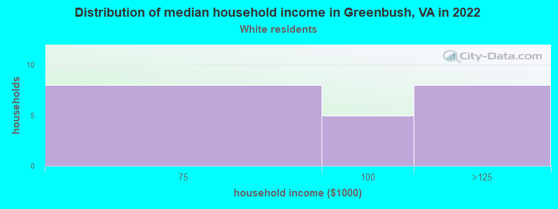 Distribution of median household income in Greenbush, VA in 2022