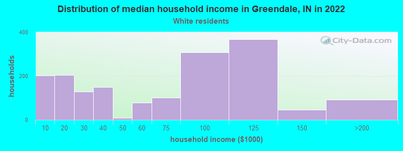 Distribution of median household income in Greendale, IN in 2022