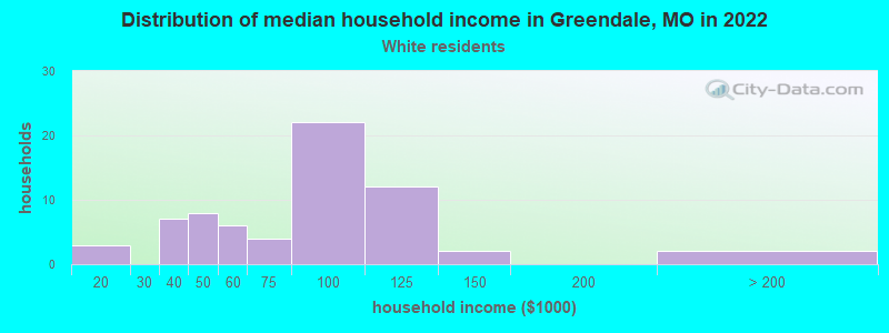 Distribution of median household income in Greendale, MO in 2022