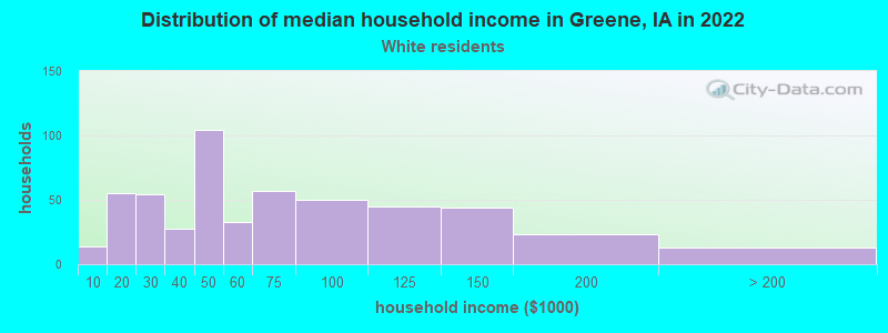 Distribution of median household income in Greene, IA in 2022