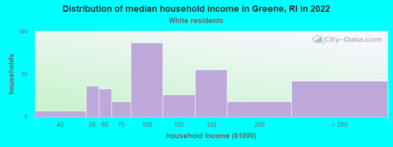Distribution of median household income in Greene, RI in 2022