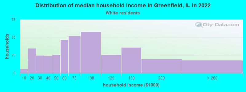 Distribution of median household income in Greenfield, IL in 2022