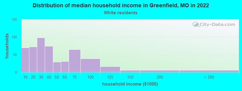 Distribution of median household income in Greenfield, MO in 2022