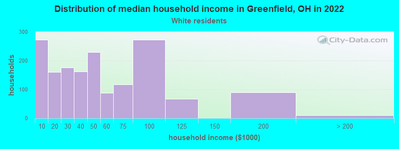 Distribution of median household income in Greenfield, OH in 2022