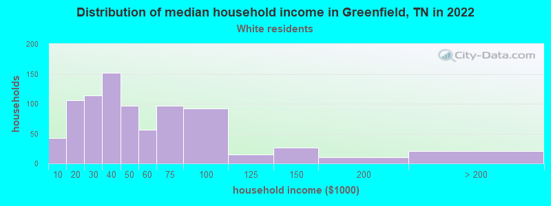 Distribution of median household income in Greenfield, TN in 2022